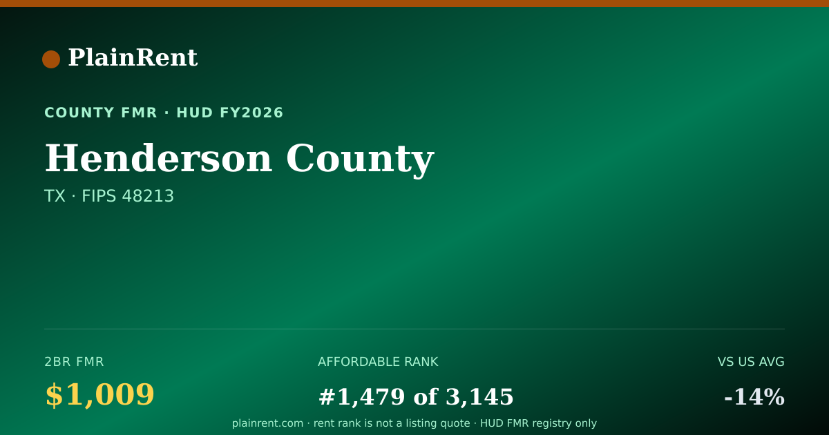 Shareable card for Henderson County Fair Market Rent