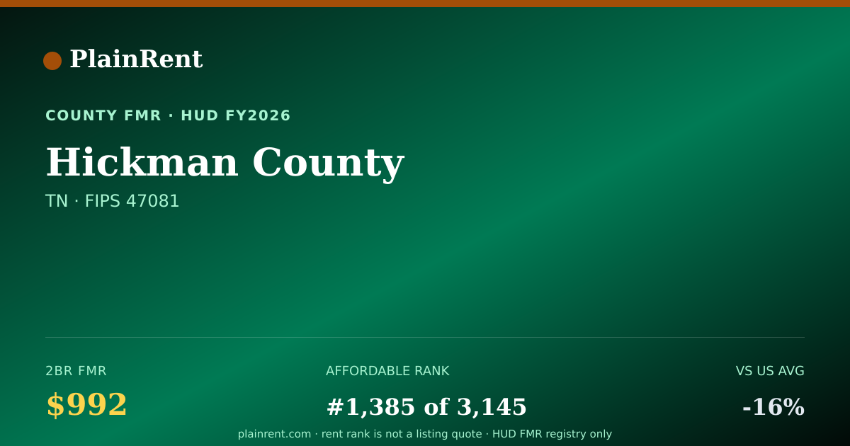 Shareable card for Hickman County Fair Market Rent