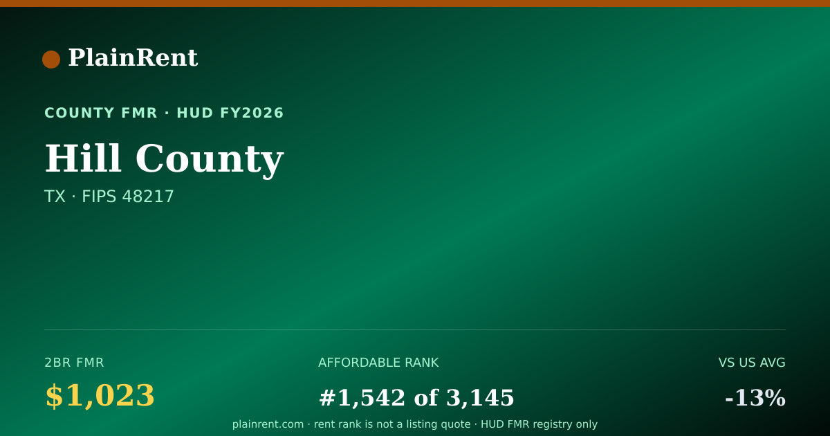 Shareable card for Hill County Fair Market Rent
