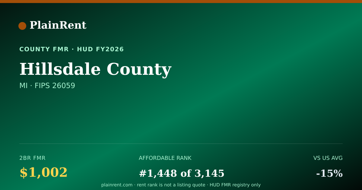Shareable card for Hillsdale County Fair Market Rent