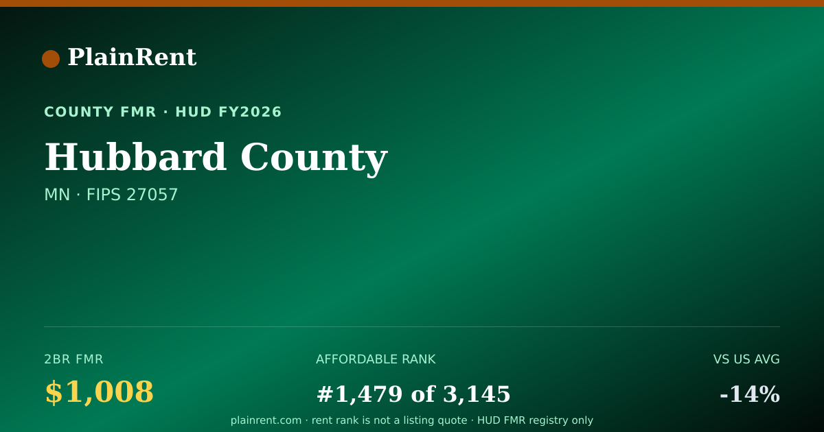 Shareable card for Hubbard County Fair Market Rent