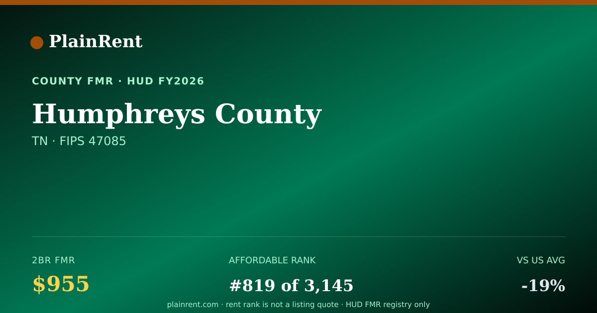 Shareable card for Humphreys County Fair Market Rent