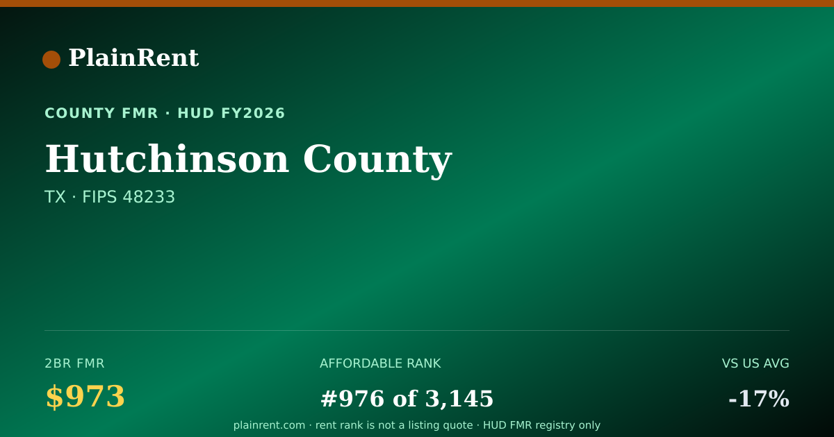 Shareable card for Hutchinson County Fair Market Rent