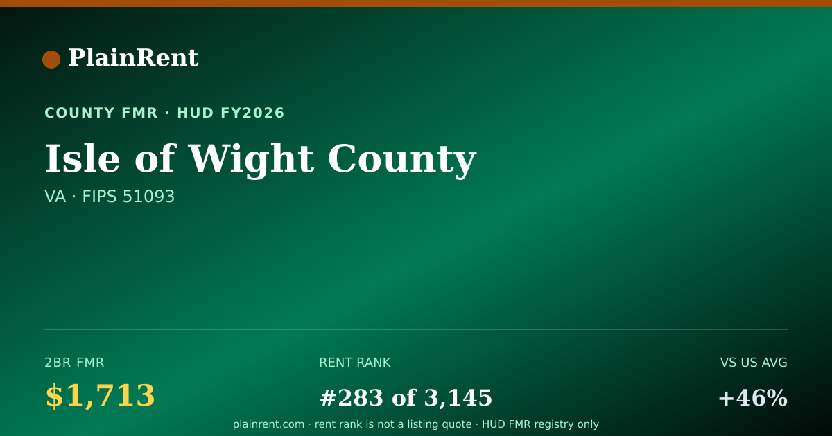 Shareable card for Isle of Wight County Fair Market Rent