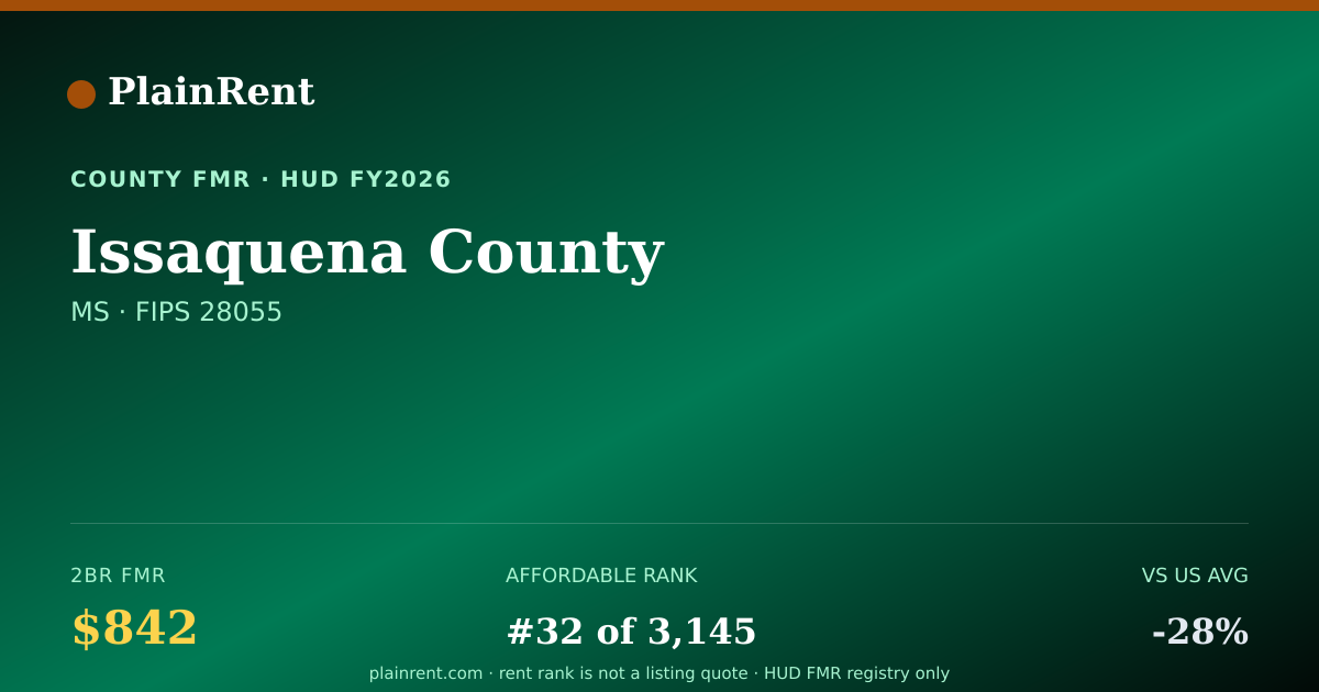 Shareable card for Issaquena County Fair Market Rent