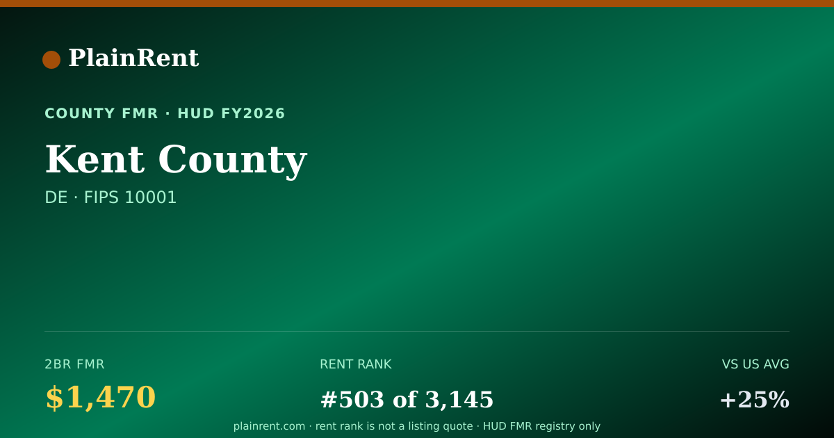 Shareable card for Kent County Fair Market Rent