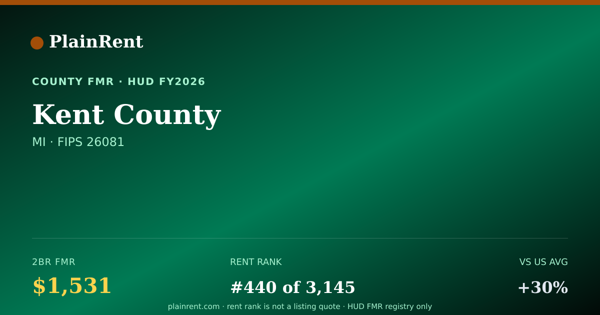 Shareable card for Kent County Fair Market Rent