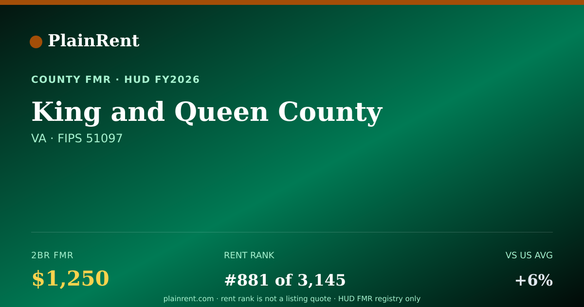 Shareable card for King and Queen County Fair Market Rent