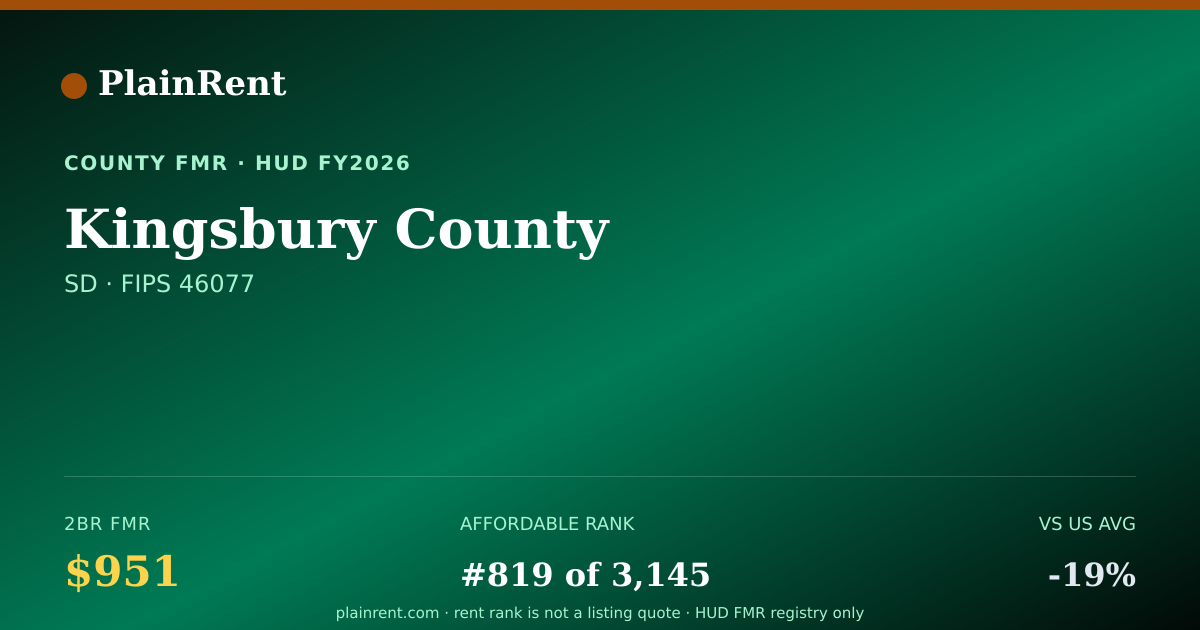 Shareable card for Kingsbury County Fair Market Rent