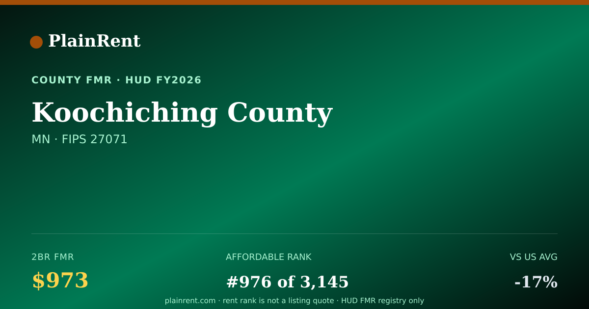 Shareable card for Koochiching County Fair Market Rent