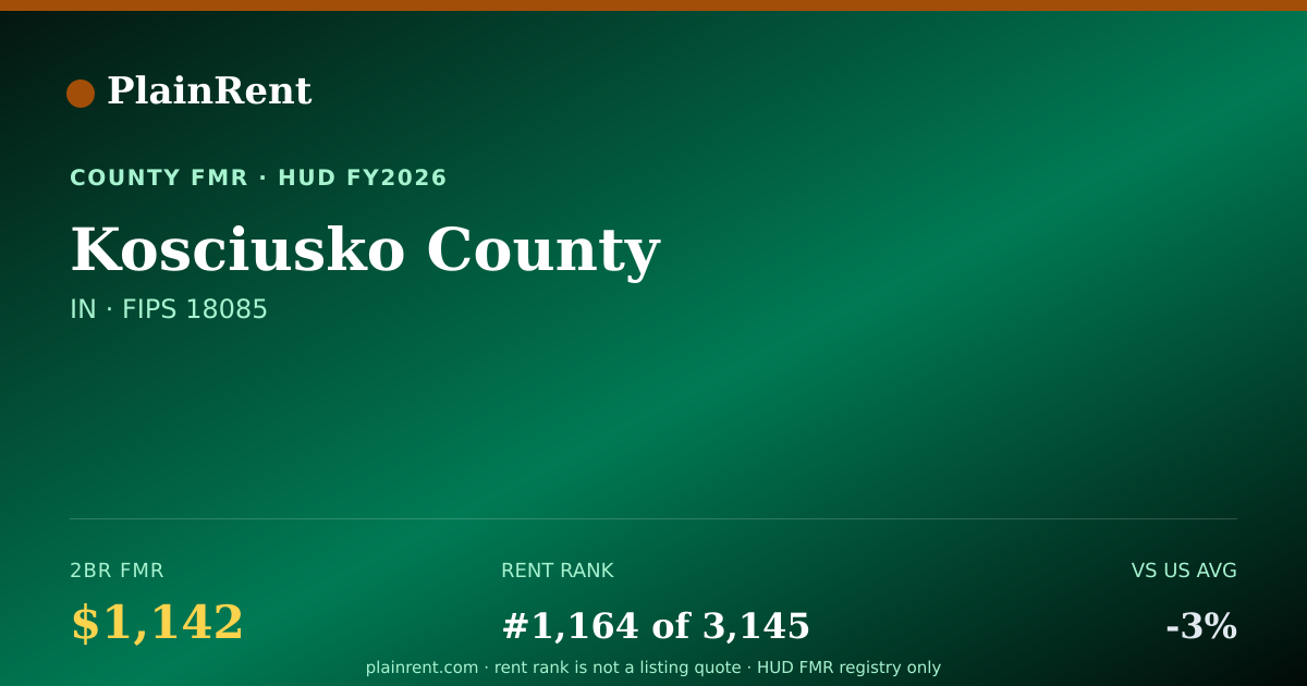 Shareable card for Kosciusko County Fair Market Rent