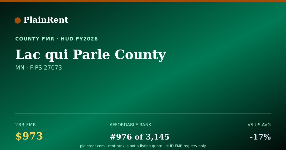 Shareable card for Lac qui Parle County Fair Market Rent