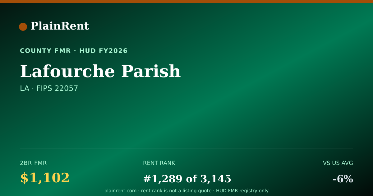 Shareable card for Lafourche Parish Fair Market Rent