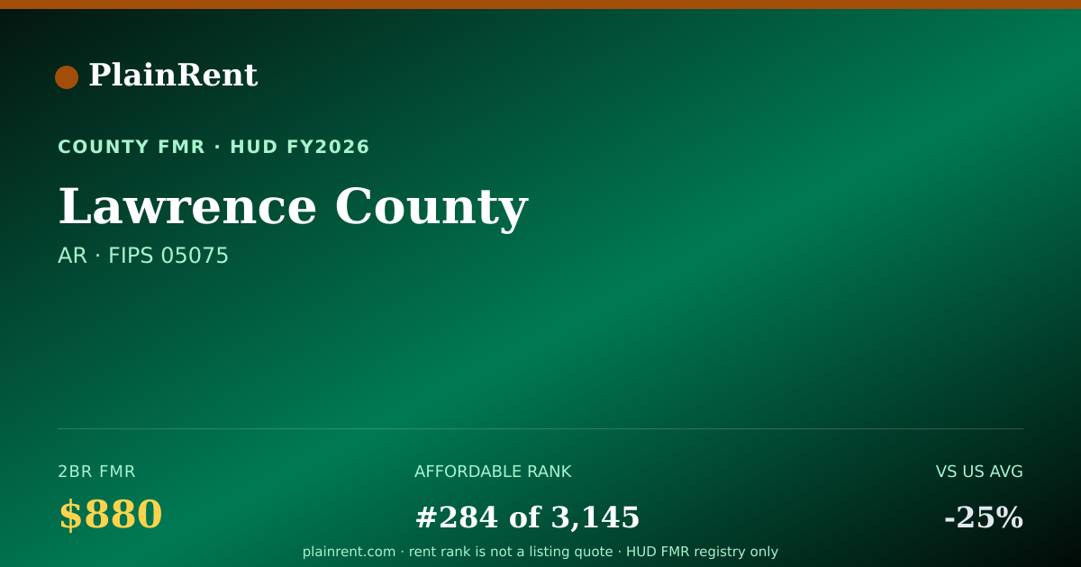 Shareable card for Lawrence County Fair Market Rent