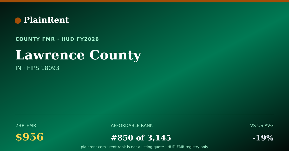 Shareable card for Lawrence County Fair Market Rent