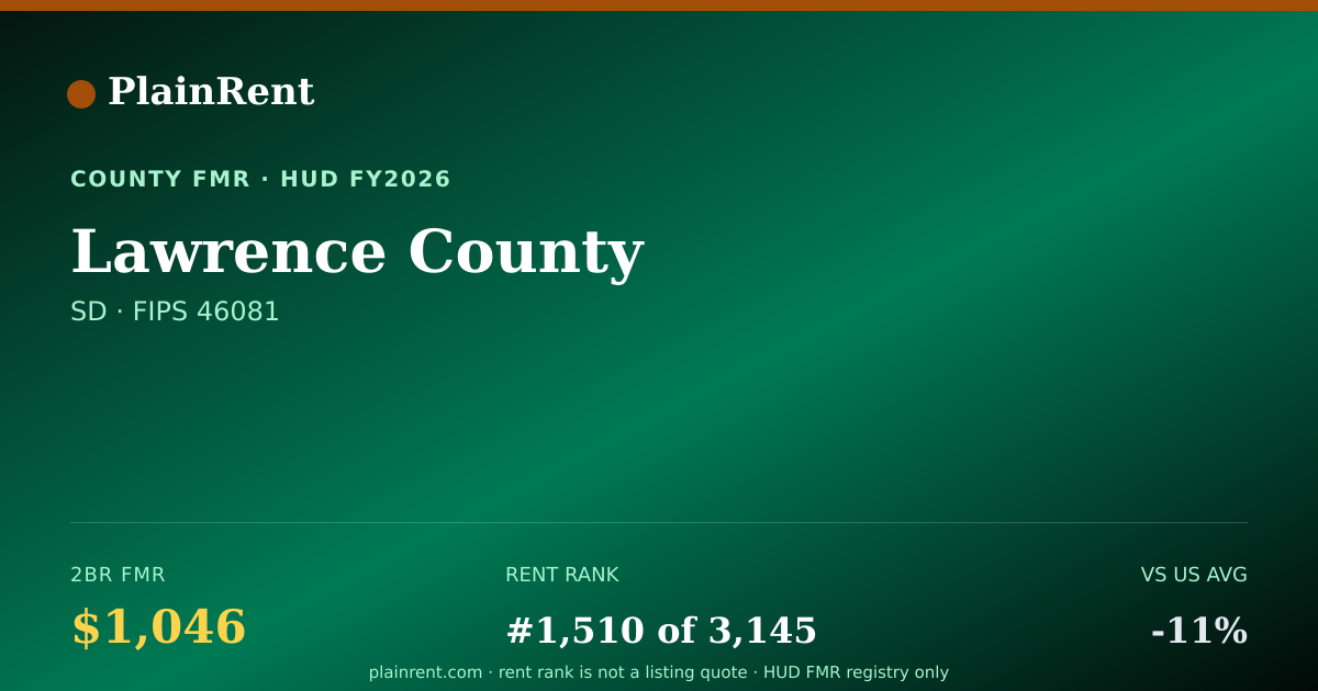 Shareable card for Lawrence County Fair Market Rent