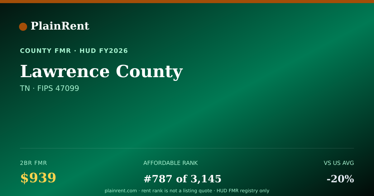 Shareable card for Lawrence County Fair Market Rent