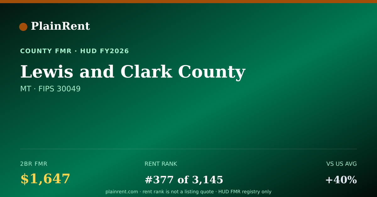 Shareable card for Lewis and Clark County Fair Market Rent