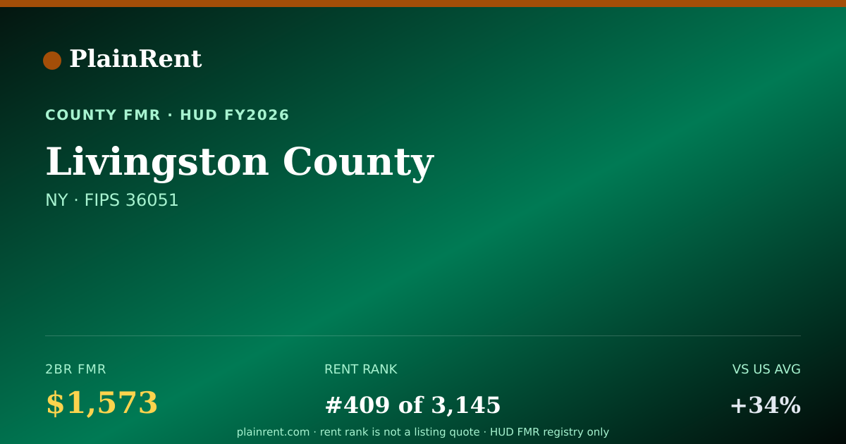 Shareable card for Livingston County Fair Market Rent