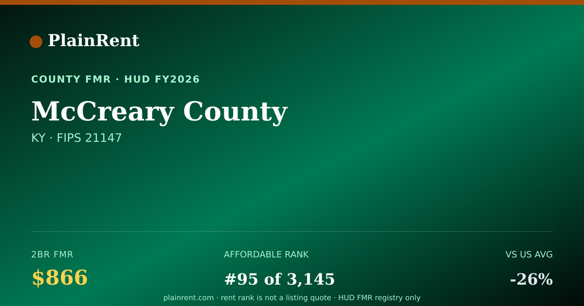 Shareable card for McCreary County Fair Market Rent