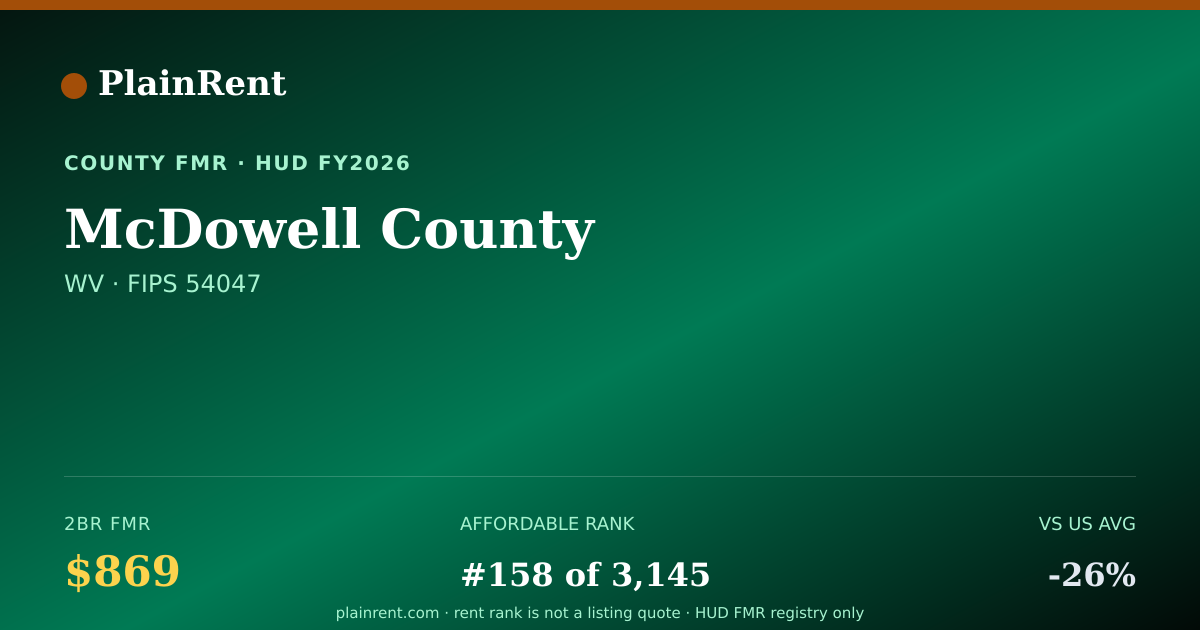 Shareable card for McDowell County Fair Market Rent