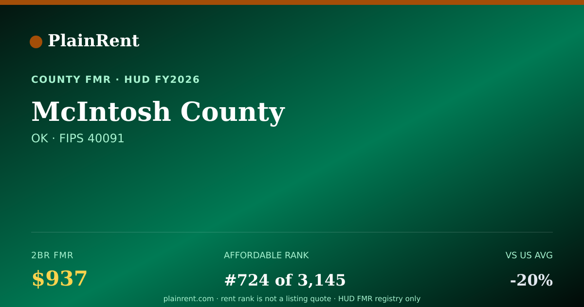 Shareable card for McIntosh County Fair Market Rent