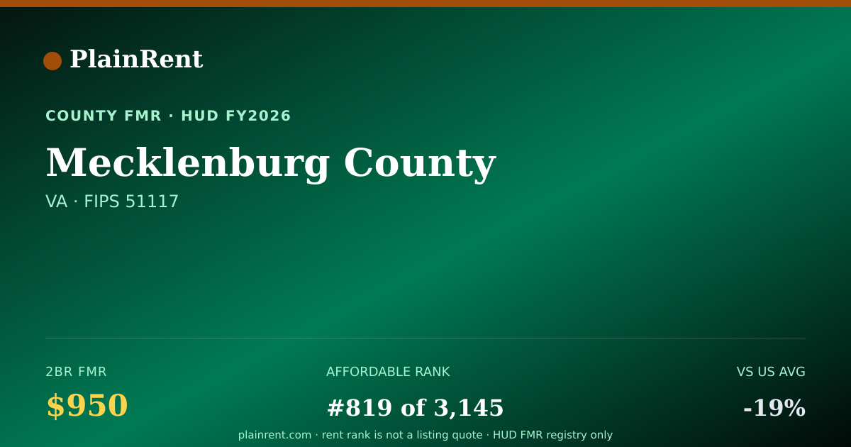 Shareable card for Mecklenburg County Fair Market Rent