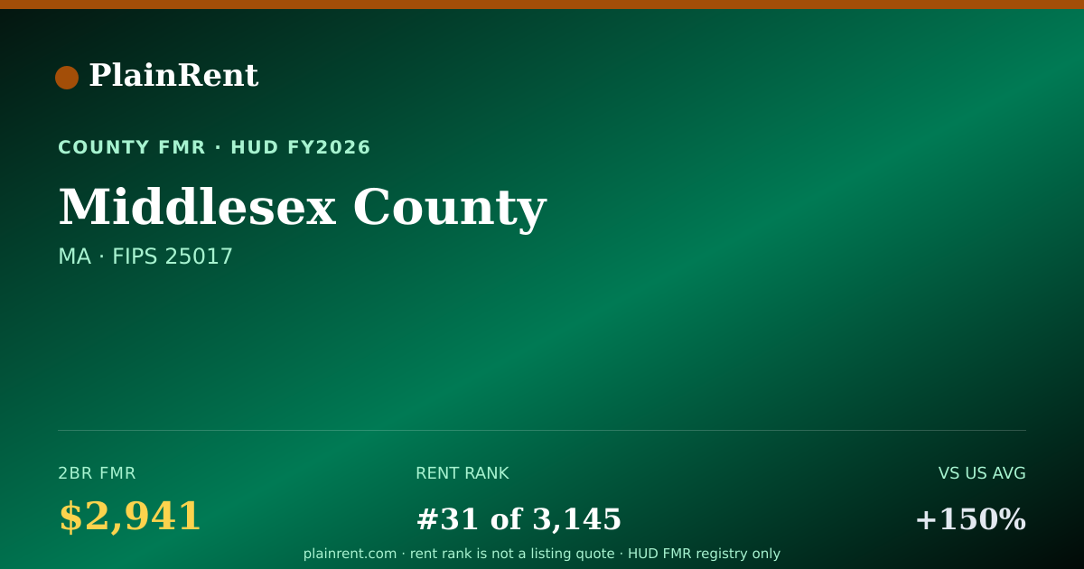Shareable card for Middlesex County Fair Market Rent