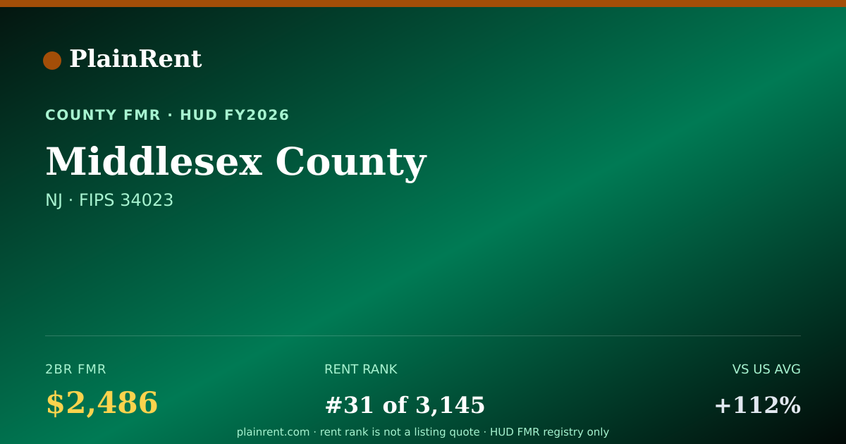 Shareable card for Middlesex County Fair Market Rent