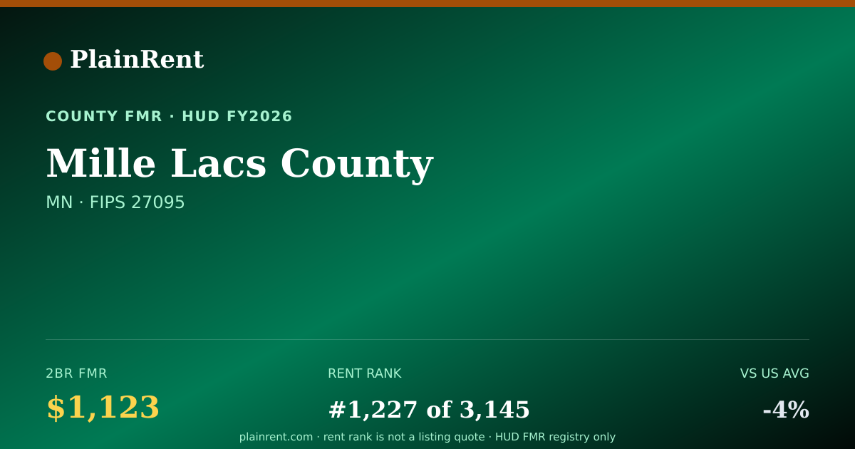 Shareable card for Mille Lacs County Fair Market Rent