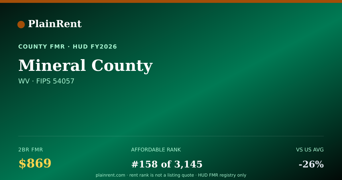 Shareable card for Mineral County Fair Market Rent