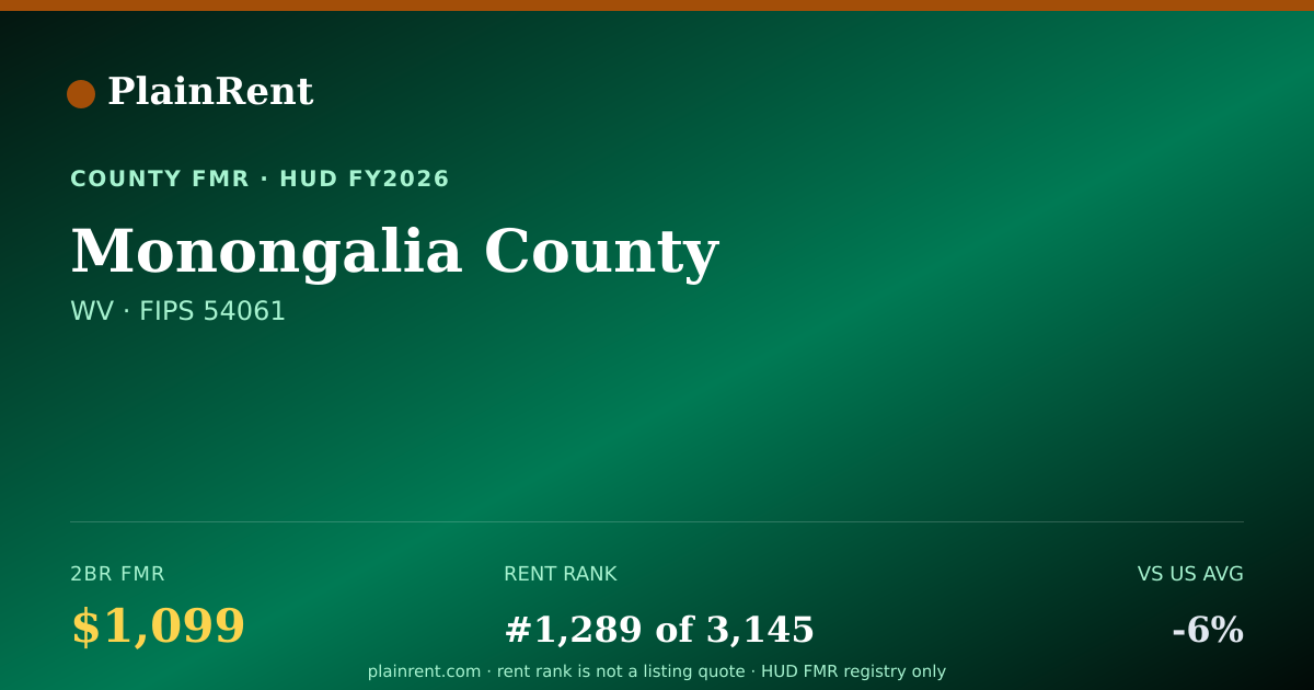 Shareable card for Monongalia County Fair Market Rent