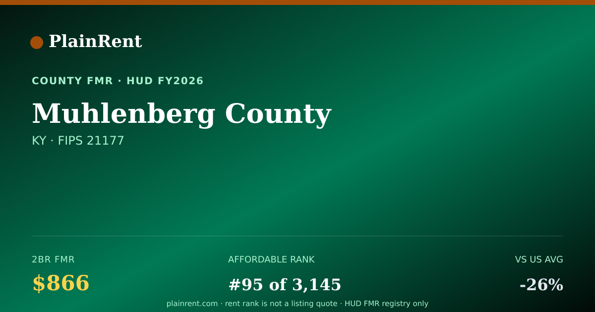 Shareable card for Muhlenberg County Fair Market Rent