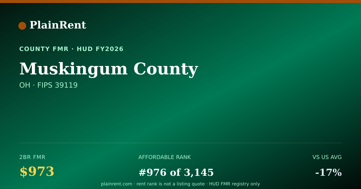Shareable card for Muskingum County Fair Market Rent