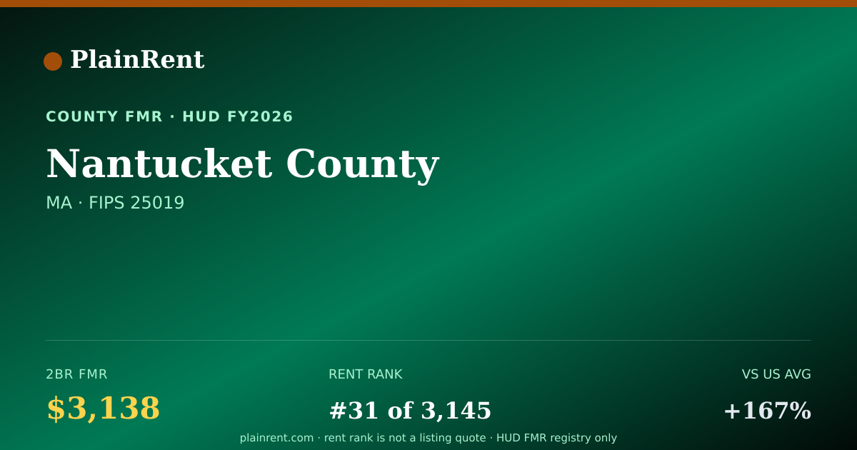 Shareable card for Nantucket County Fair Market Rent