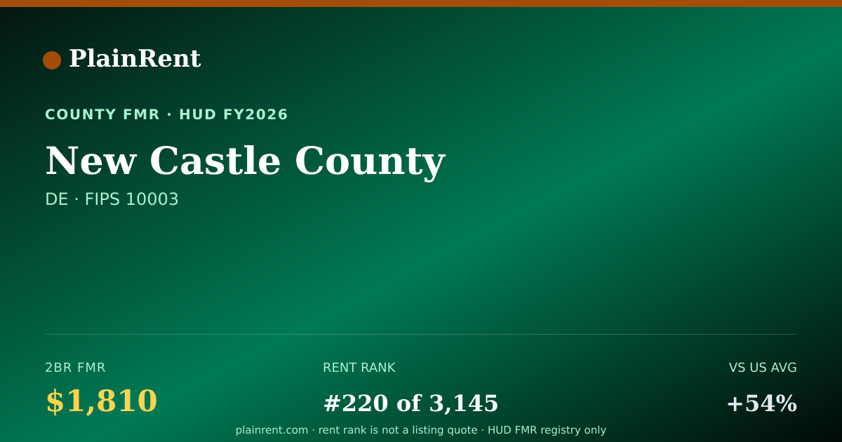 Shareable card for New Castle County Fair Market Rent
