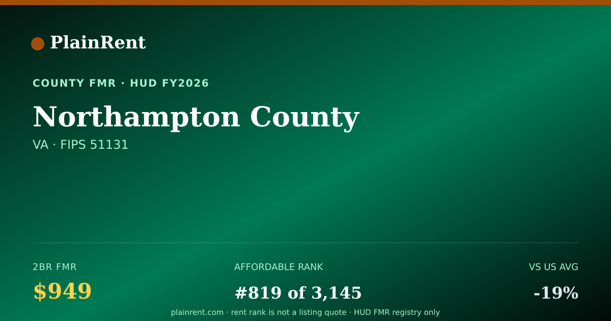 Shareable card for Northampton County Fair Market Rent