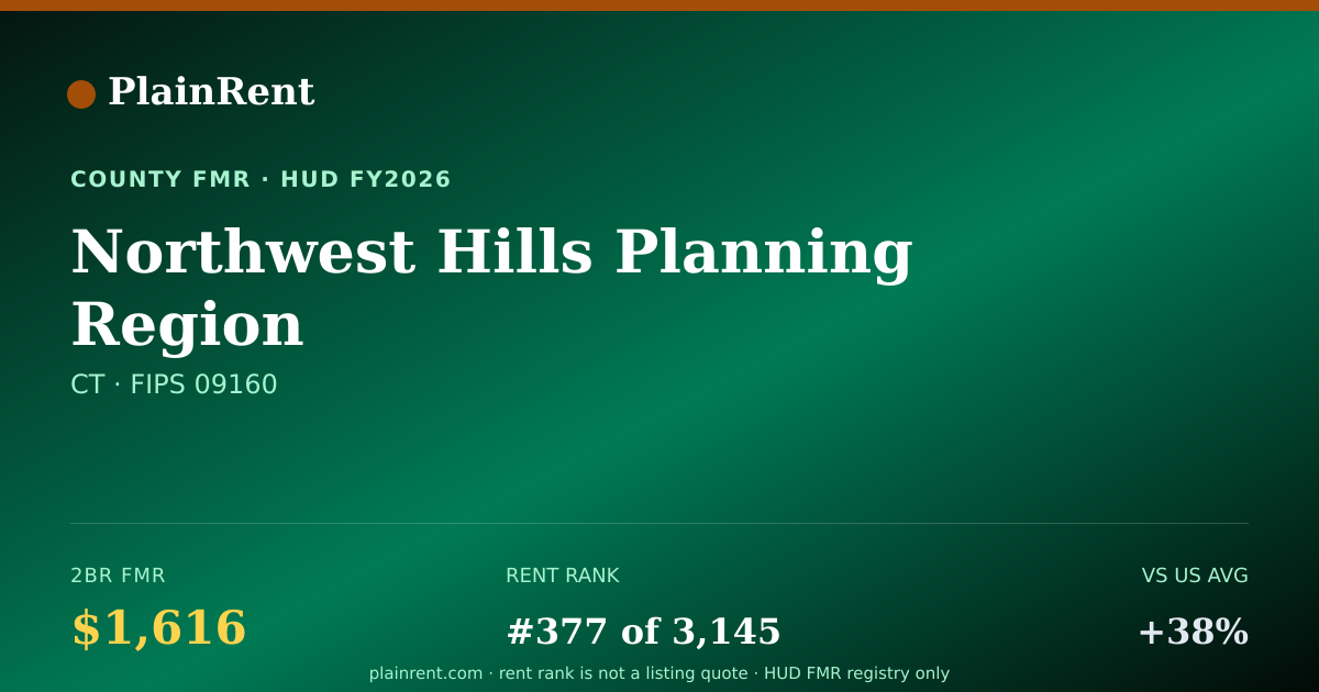 Shareable card for Northwest Hills Planning Region Fair Market Rent