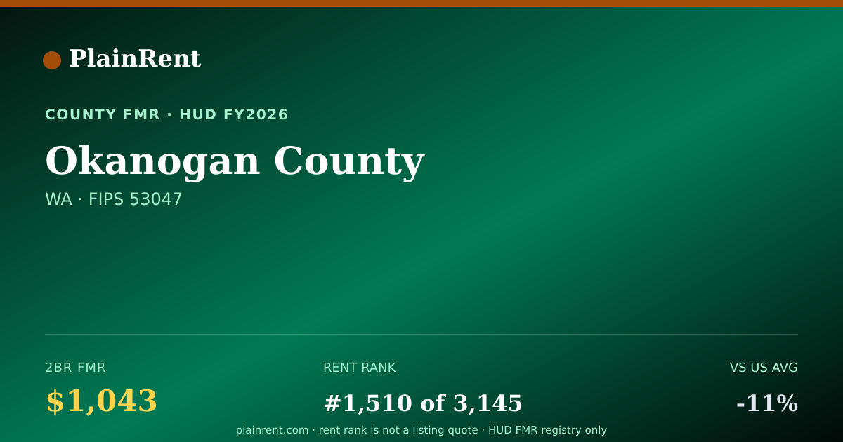 Shareable card for Okanogan County Fair Market Rent