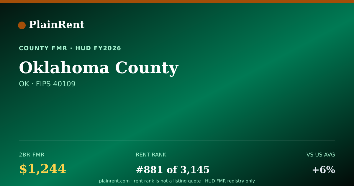 Shareable card for Oklahoma County Fair Market Rent