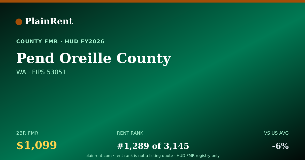 Shareable card for Pend Oreille County Fair Market Rent