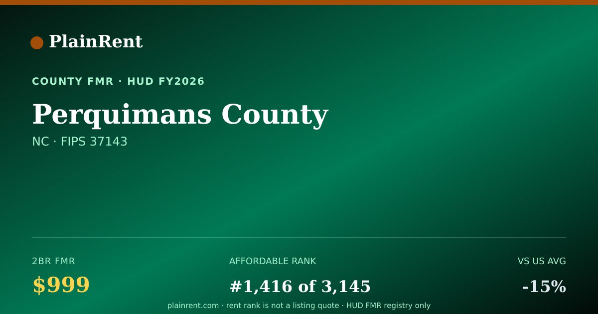 Shareable card for Perquimans County Fair Market Rent