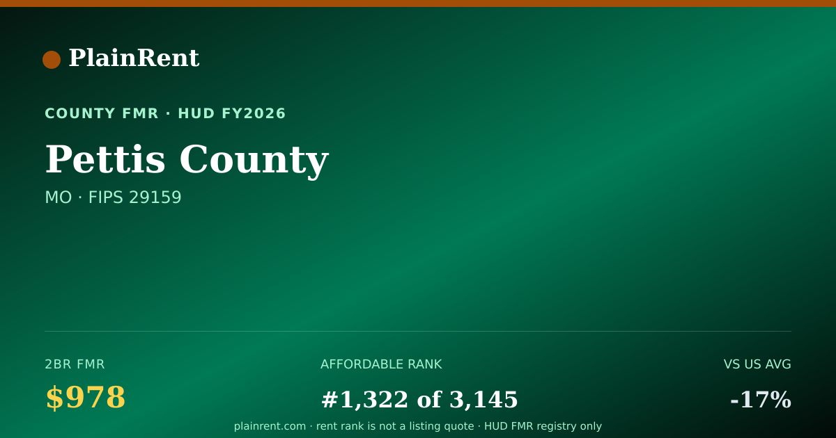 Shareable card for Pettis County Fair Market Rent