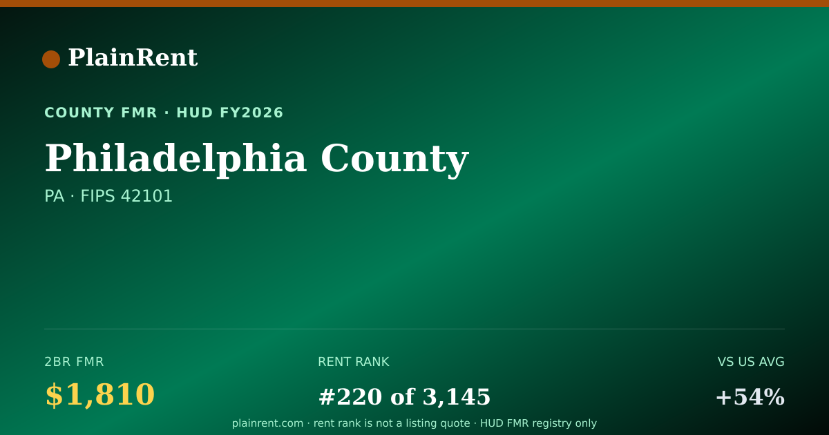 Shareable card for Philadelphia County Fair Market Rent