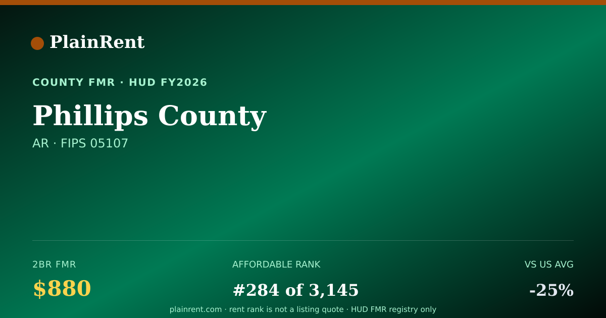 Shareable card for Phillips County Fair Market Rent