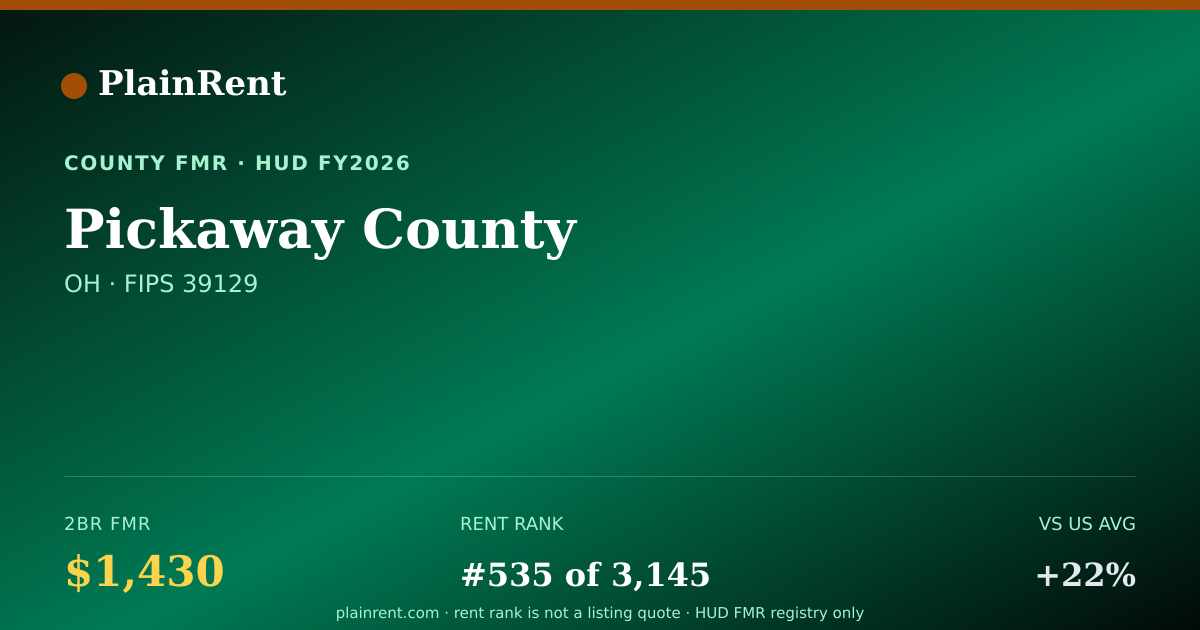 Shareable card for Pickaway County Fair Market Rent