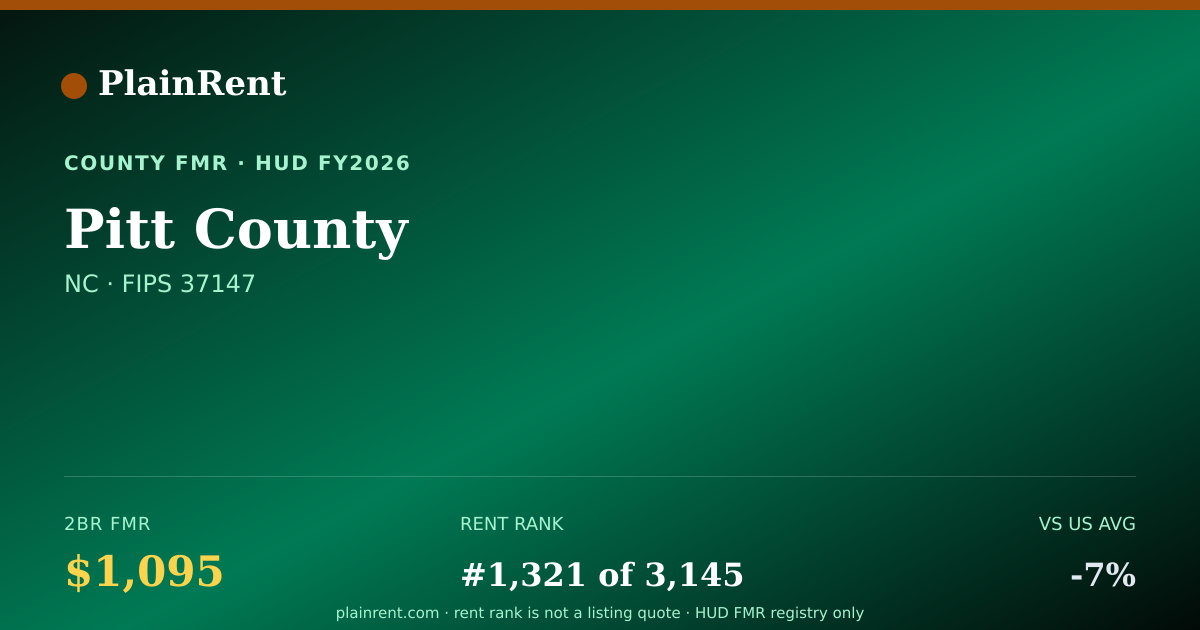 Shareable card for Pitt County Fair Market Rent