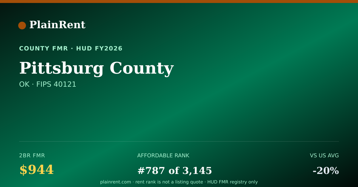 Shareable card for Pittsburg County Fair Market Rent