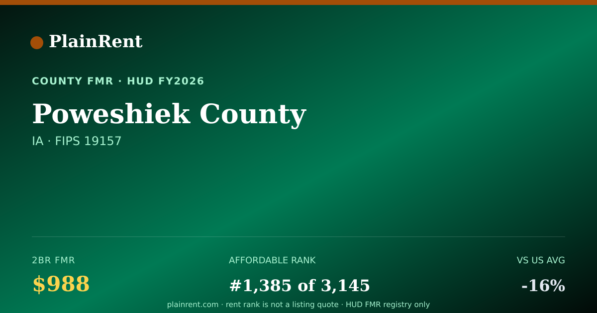 Shareable card for Poweshiek County Fair Market Rent