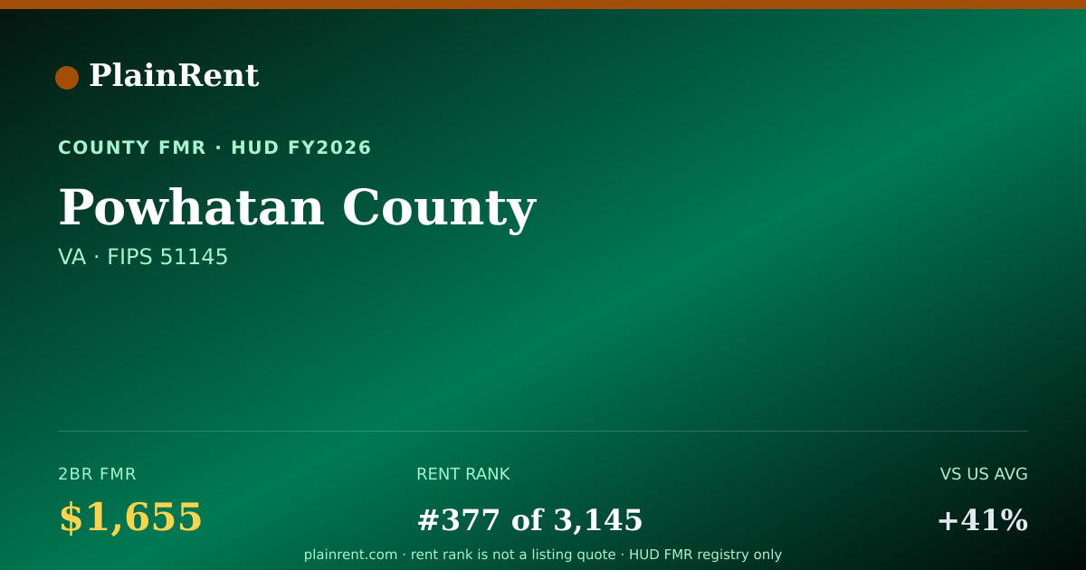 Shareable card for Powhatan County Fair Market Rent